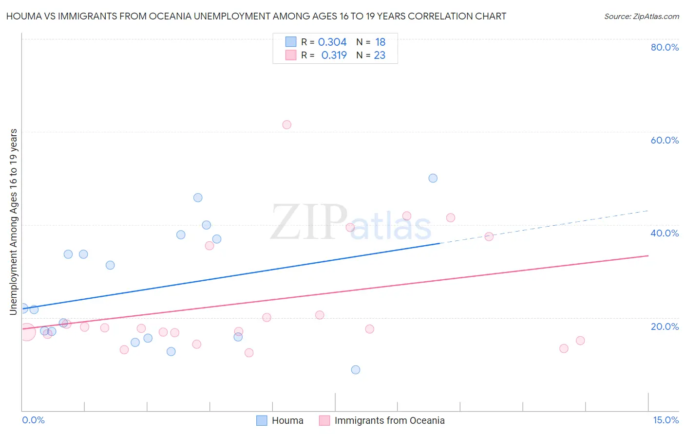 Houma vs Immigrants from Oceania Unemployment Among Ages 16 to 19 years