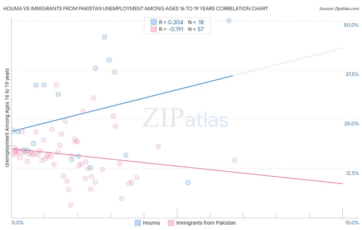 Houma vs Immigrants from Pakistan Unemployment Among Ages 16 to 19 years