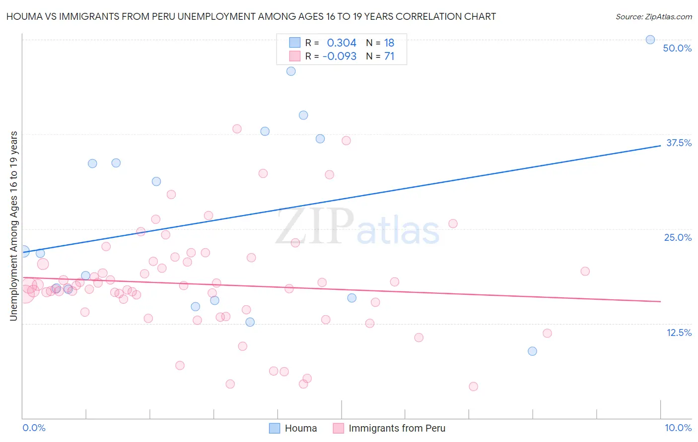 Houma vs Immigrants from Peru Unemployment Among Ages 16 to 19 years