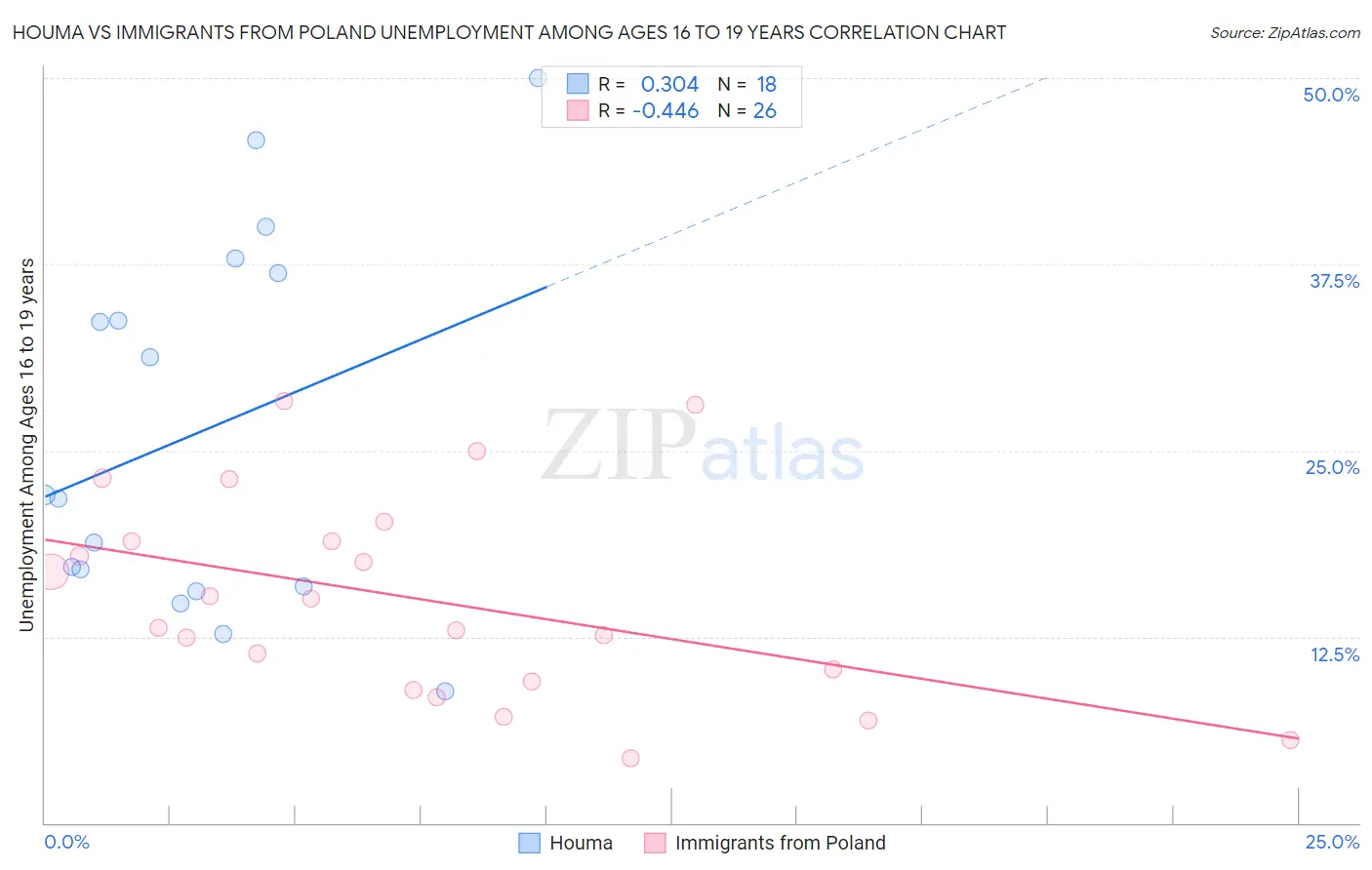 Houma vs Immigrants from Poland Unemployment Among Ages 16 to 19 years