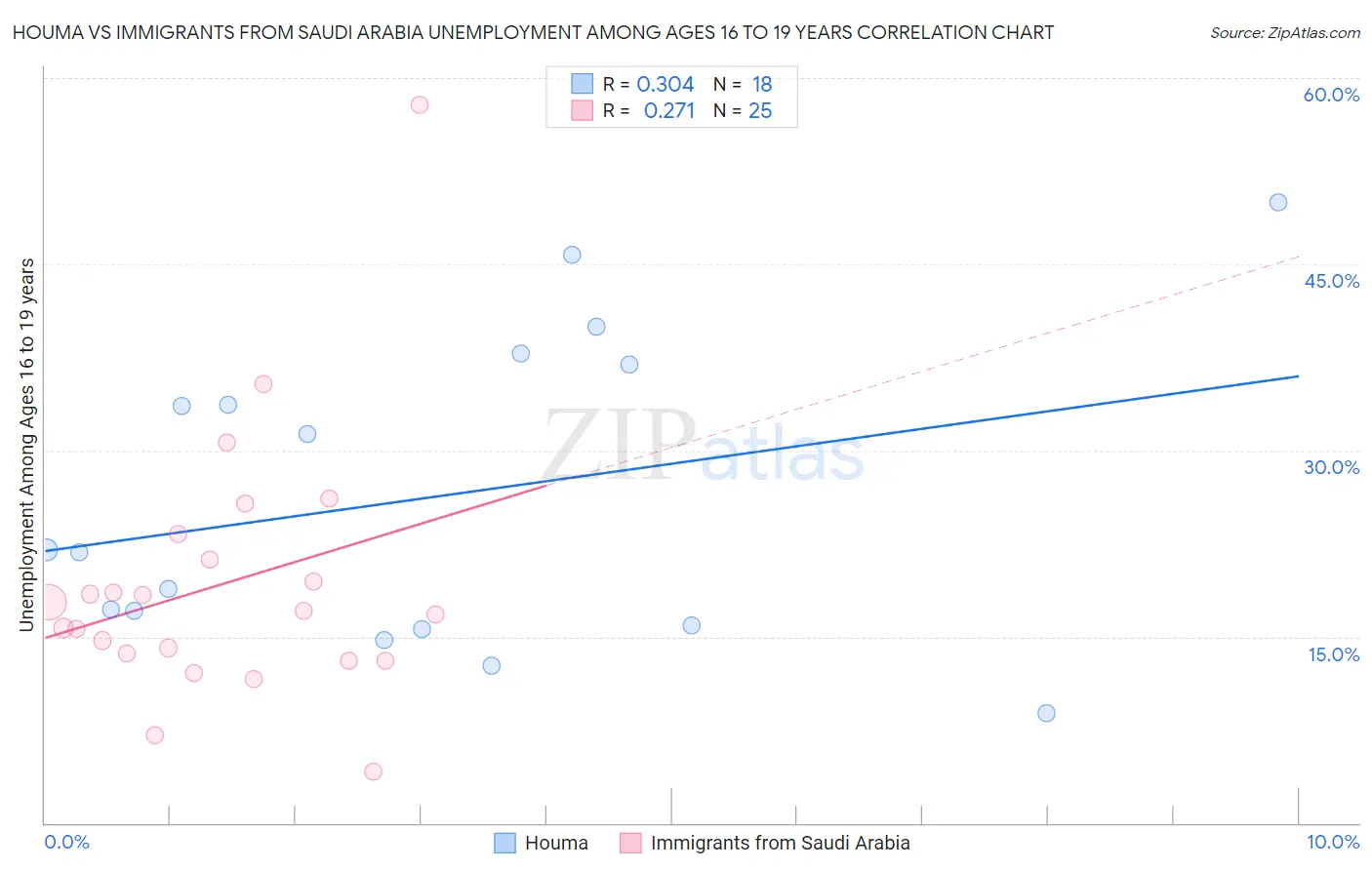 Houma vs Immigrants from Saudi Arabia Unemployment Among Ages 16 to 19 years