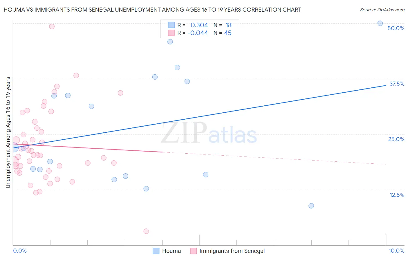 Houma vs Immigrants from Senegal Unemployment Among Ages 16 to 19 years