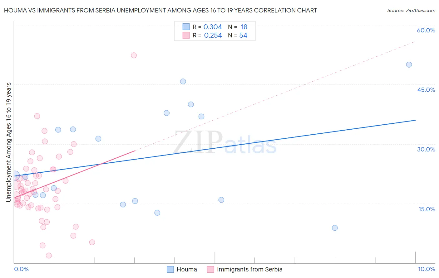 Houma vs Immigrants from Serbia Unemployment Among Ages 16 to 19 years