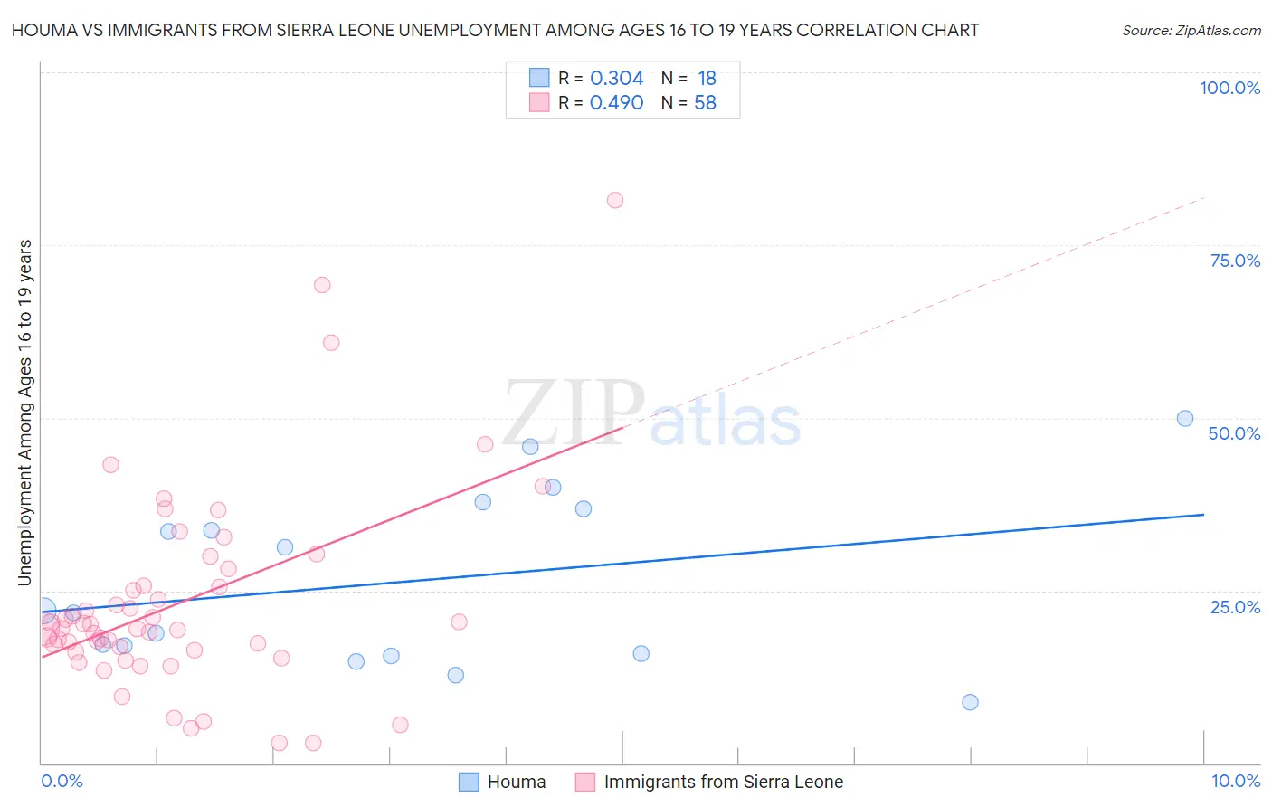 Houma vs Immigrants from Sierra Leone Unemployment Among Ages 16 to 19 years