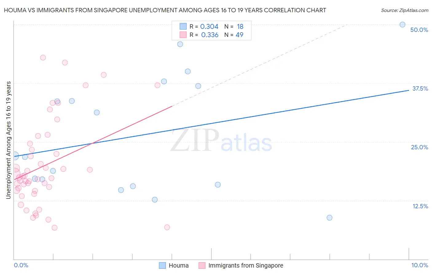 Houma vs Immigrants from Singapore Unemployment Among Ages 16 to 19 years