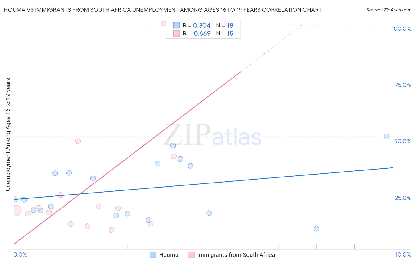 Houma vs Immigrants from South Africa Unemployment Among Ages 16 to 19 years