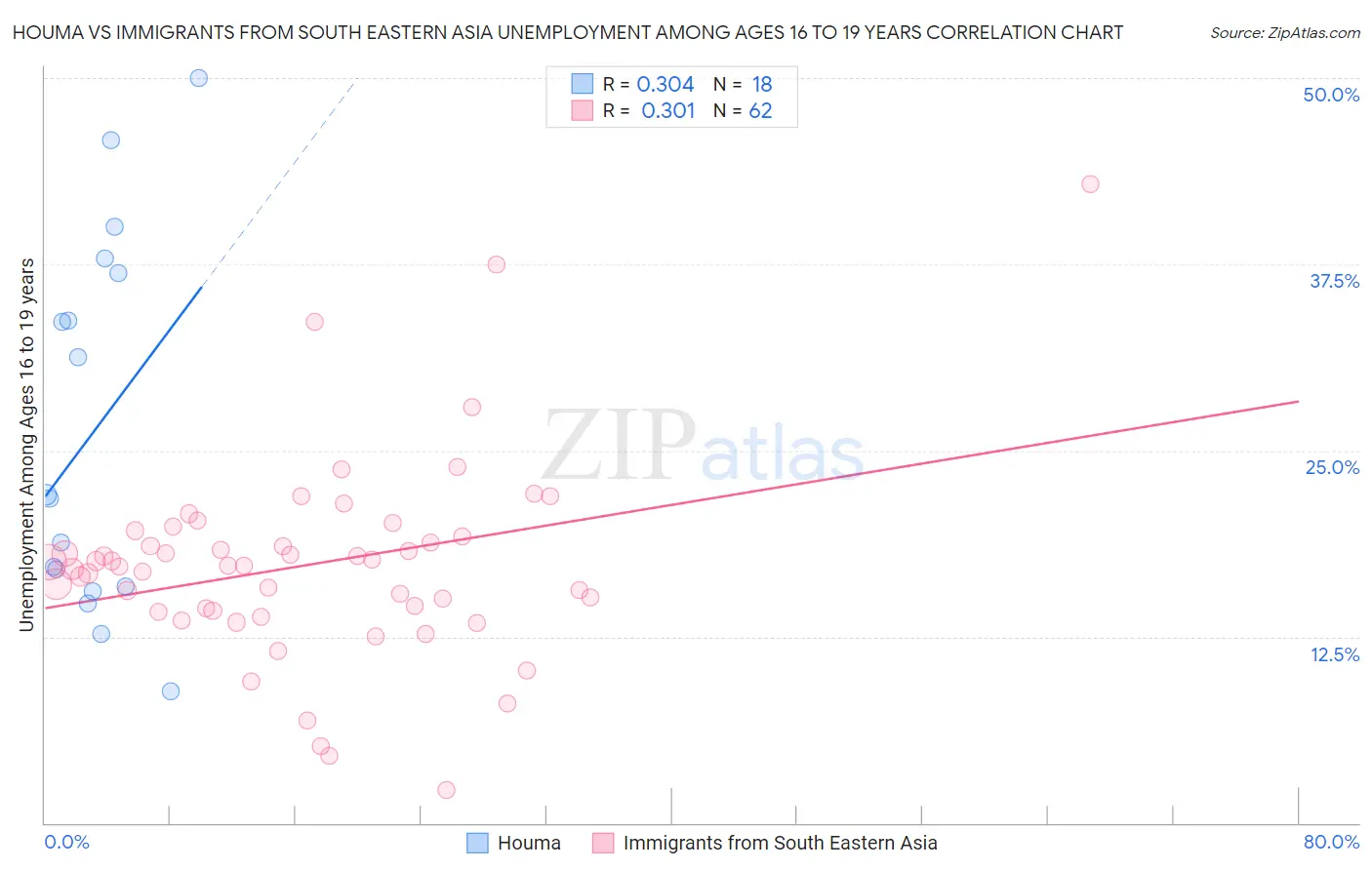 Houma vs Immigrants from South Eastern Asia Unemployment Among Ages 16 to 19 years