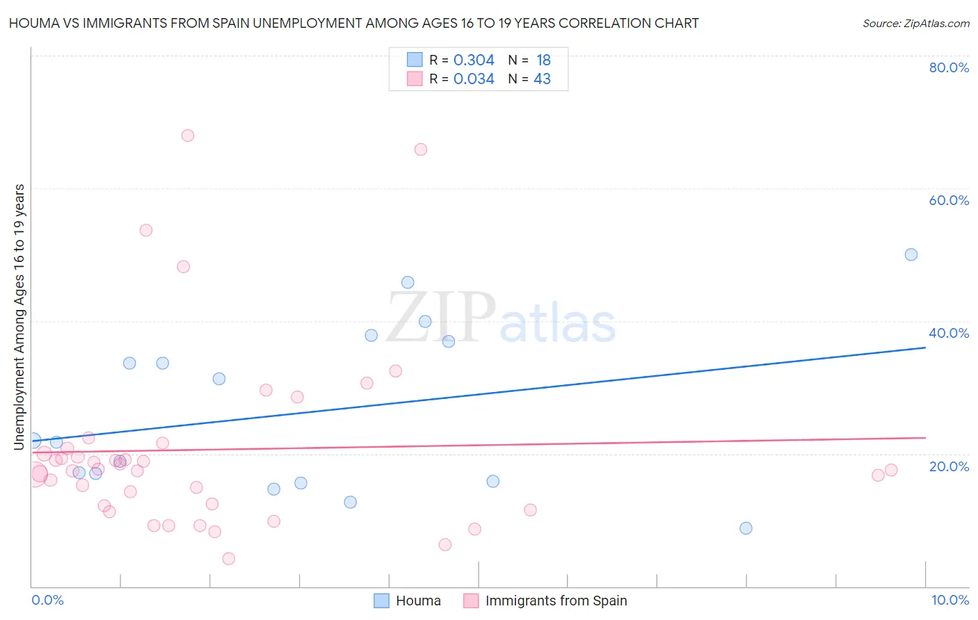 Houma vs Immigrants from Spain Unemployment Among Ages 16 to 19 years