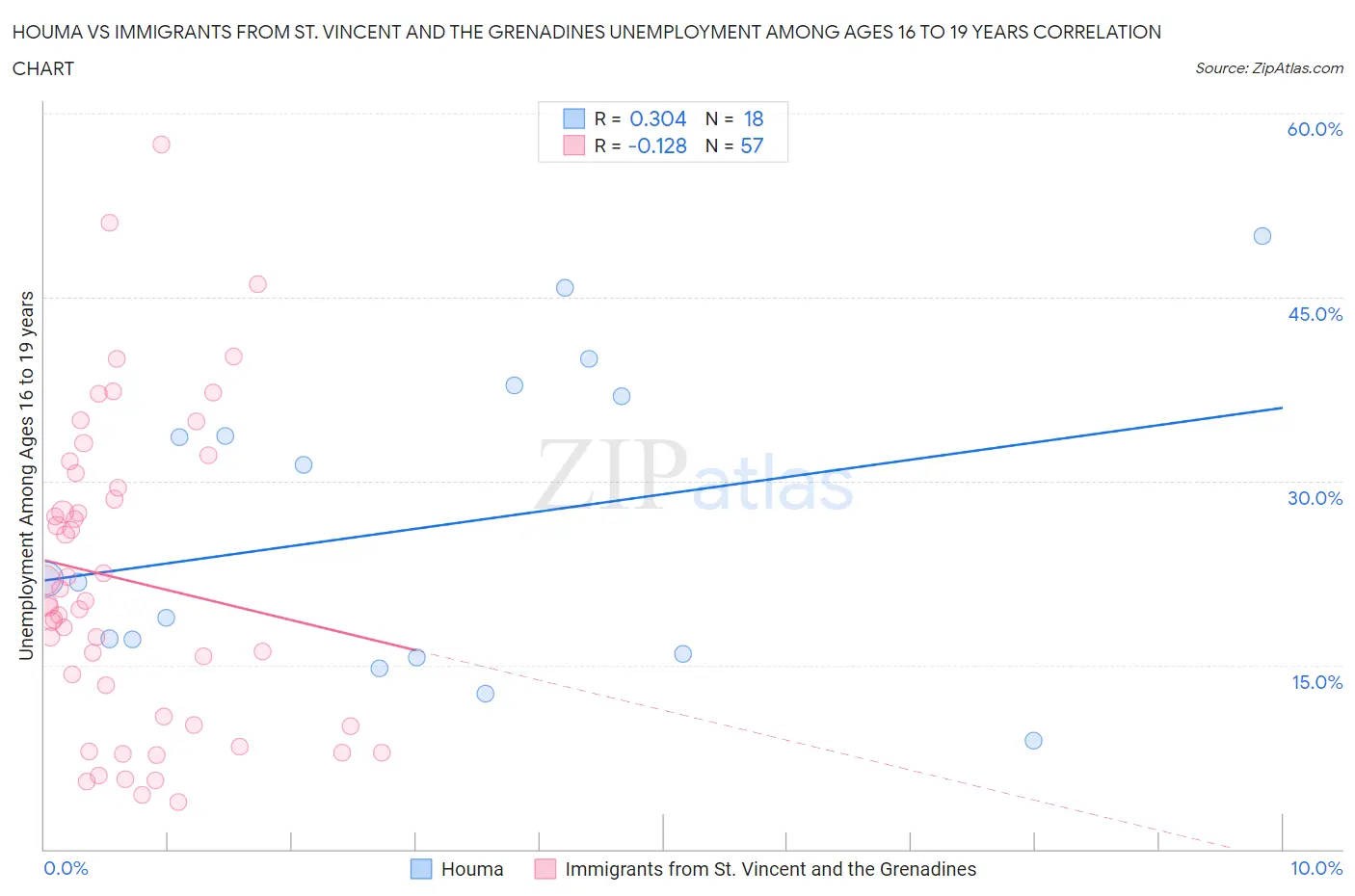 Houma vs Immigrants from St. Vincent and the Grenadines Unemployment Among Ages 16 to 19 years
