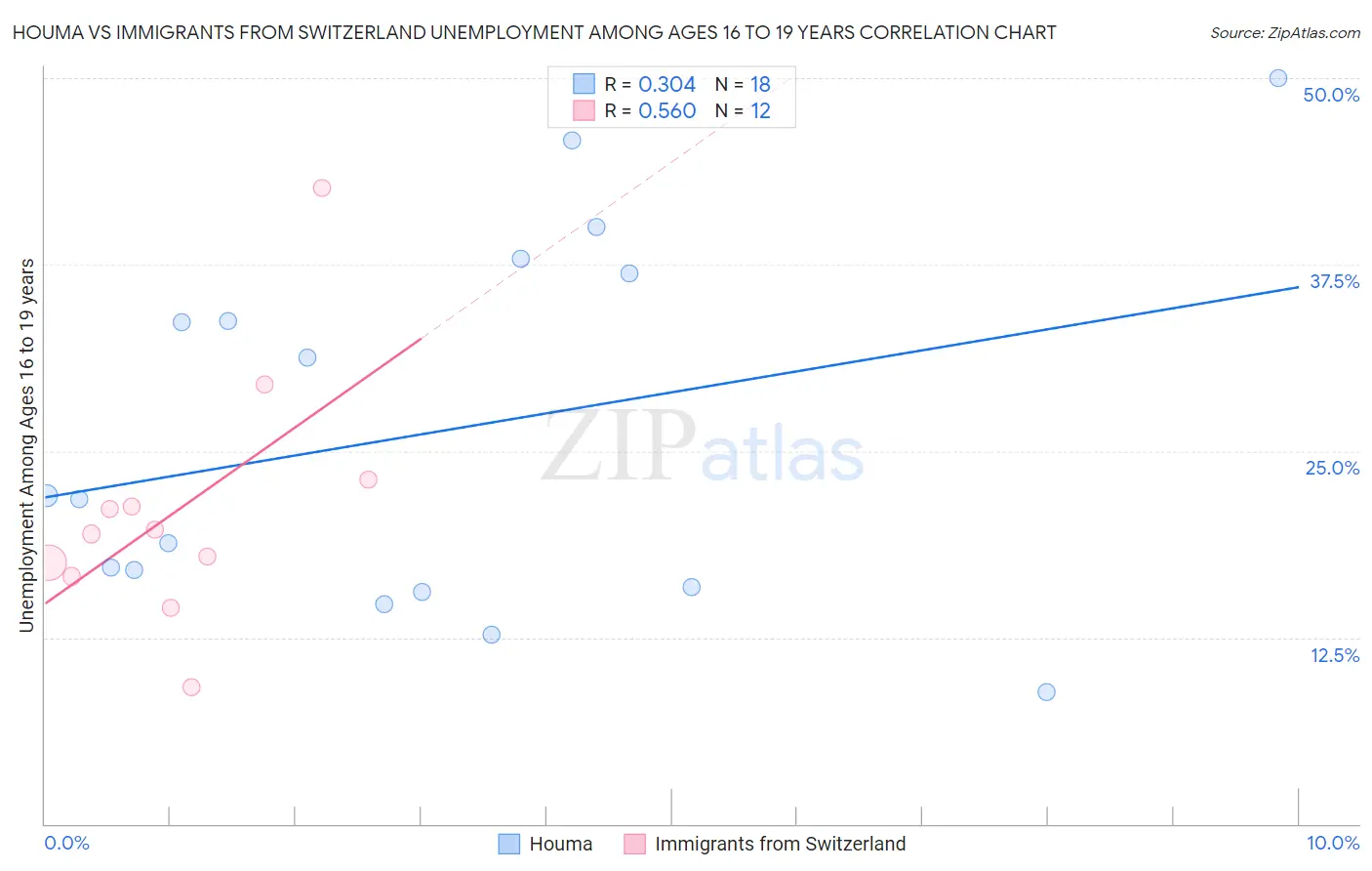 Houma vs Immigrants from Switzerland Unemployment Among Ages 16 to 19 years