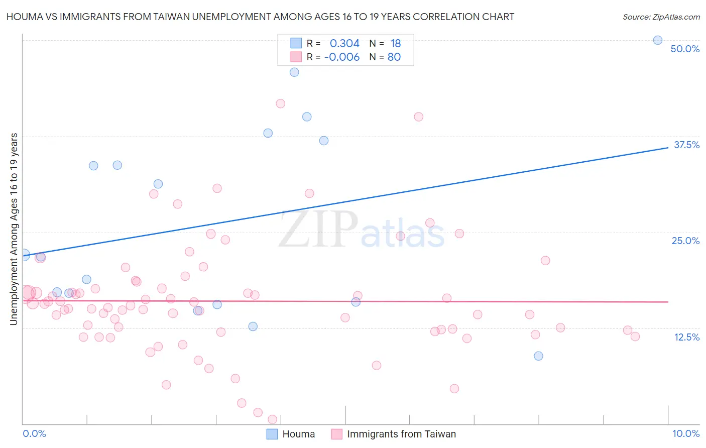 Houma vs Immigrants from Taiwan Unemployment Among Ages 16 to 19 years