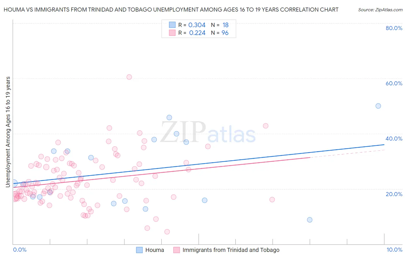 Houma vs Immigrants from Trinidad and Tobago Unemployment Among Ages 16 to 19 years