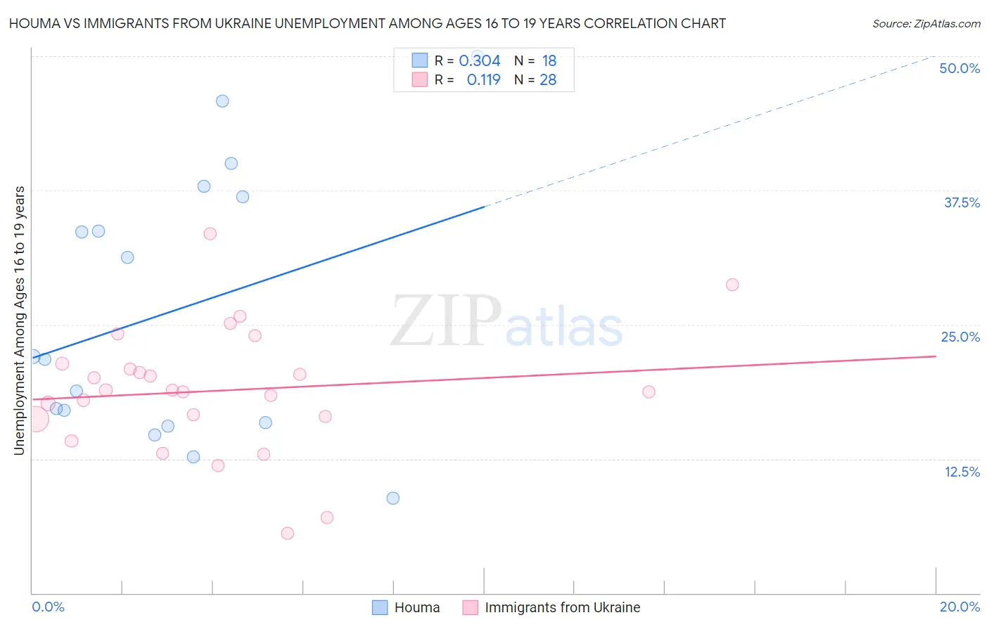 Houma vs Immigrants from Ukraine Unemployment Among Ages 16 to 19 years