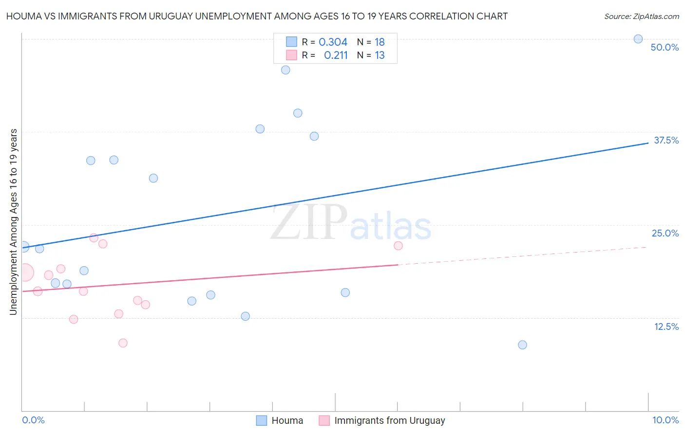 Houma vs Immigrants from Uruguay Unemployment Among Ages 16 to 19 years