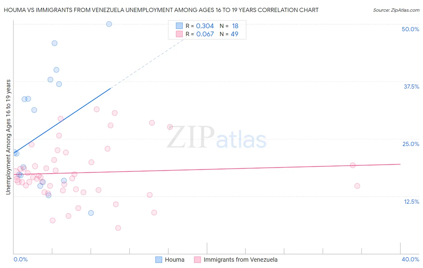 Houma vs Immigrants from Venezuela Unemployment Among Ages 16 to 19 years