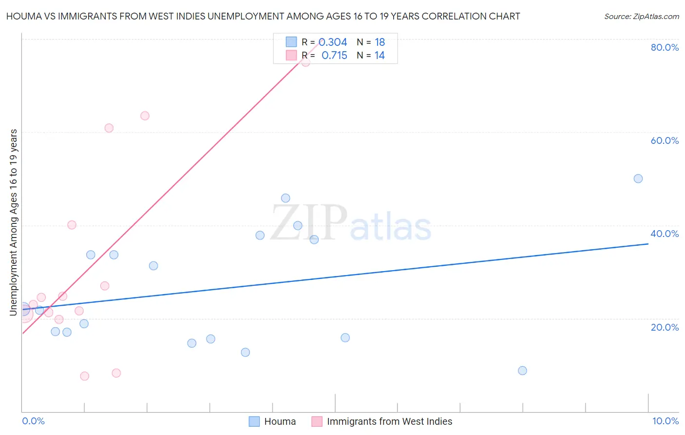 Houma vs Immigrants from West Indies Unemployment Among Ages 16 to 19 years