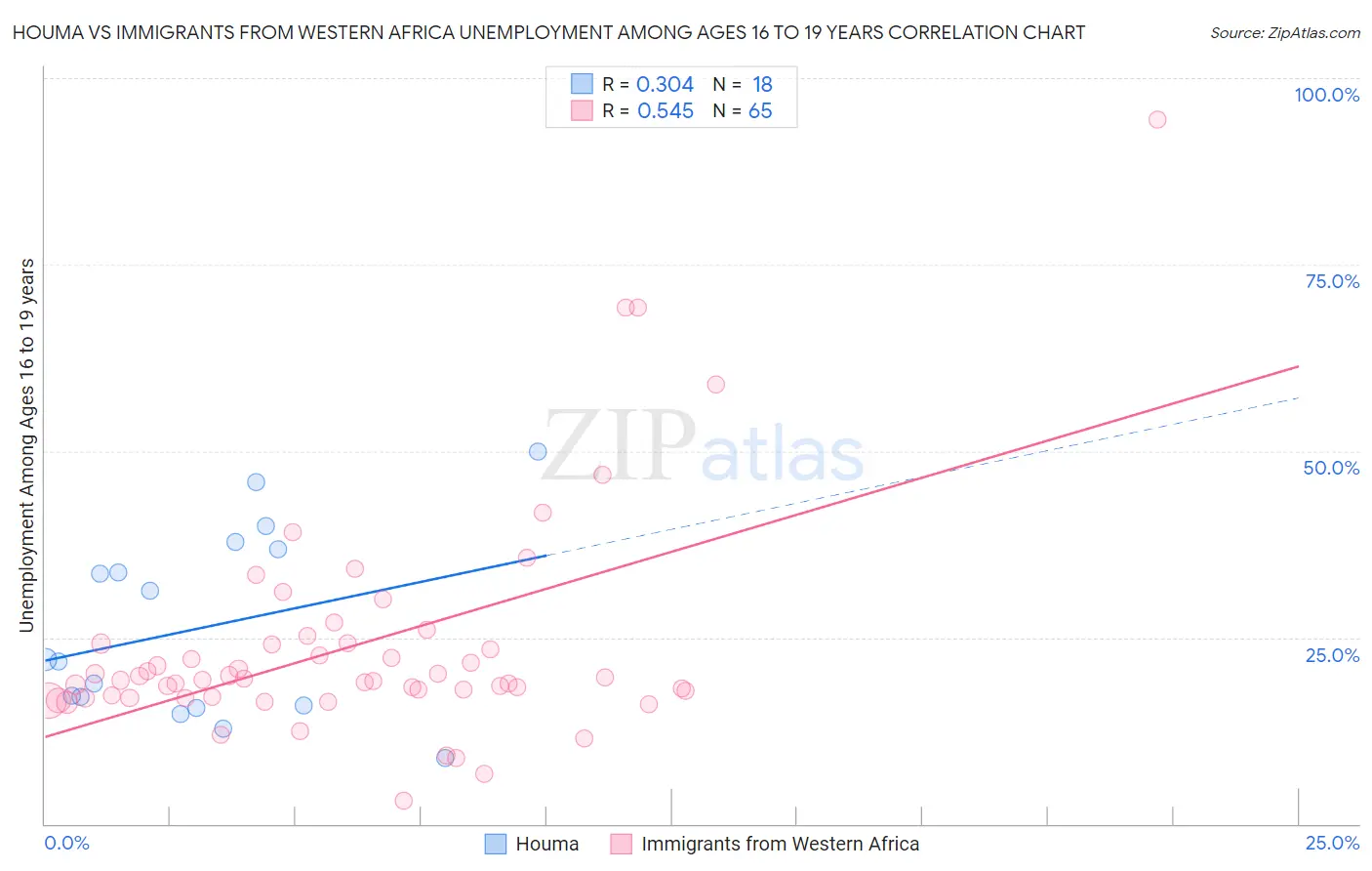 Houma vs Immigrants from Western Africa Unemployment Among Ages 16 to 19 years