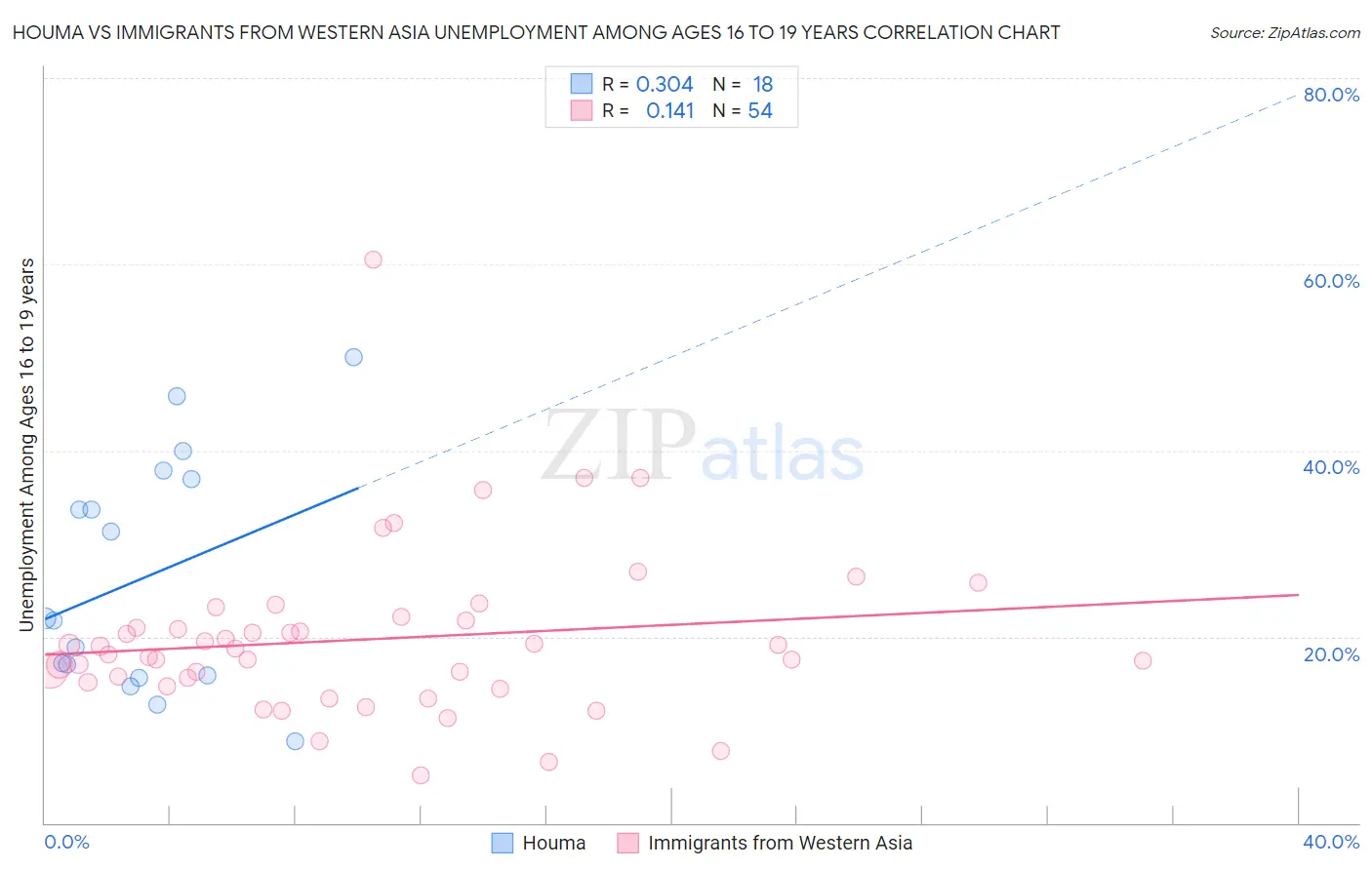 Houma vs Immigrants from Western Asia Unemployment Among Ages 16 to 19 years