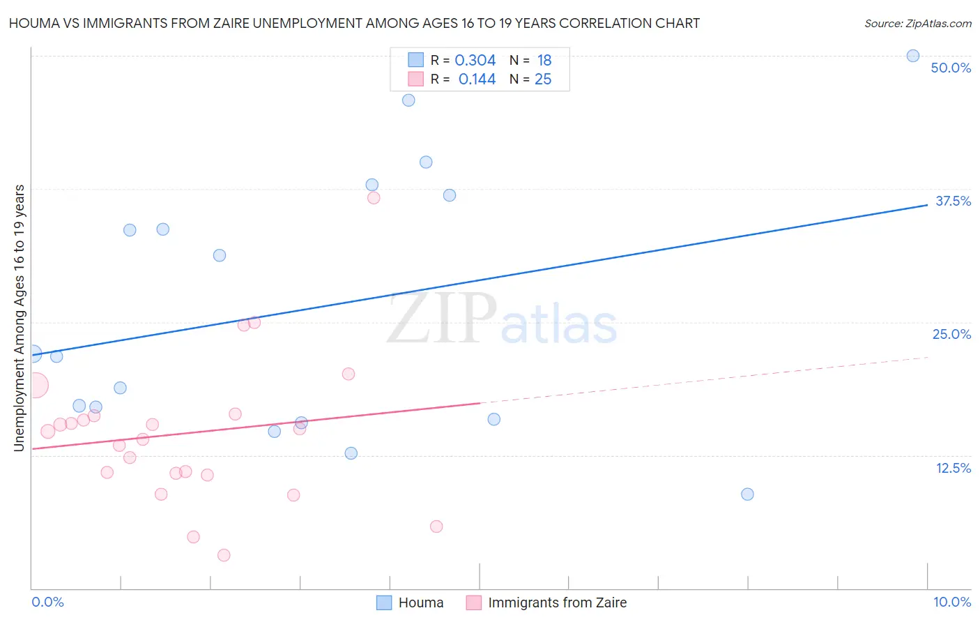 Houma vs Immigrants from Zaire Unemployment Among Ages 16 to 19 years