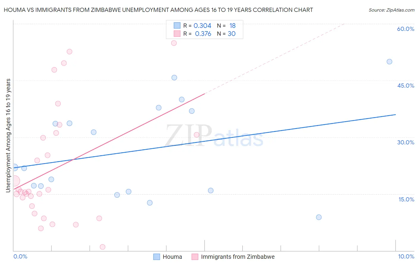 Houma vs Immigrants from Zimbabwe Unemployment Among Ages 16 to 19 years