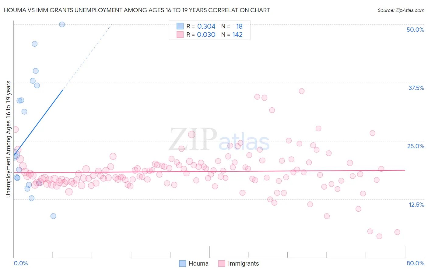 Houma vs Immigrants Unemployment Among Ages 16 to 19 years