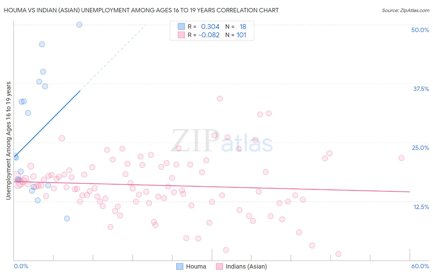 Houma vs Indian (Asian) Unemployment Among Ages 16 to 19 years