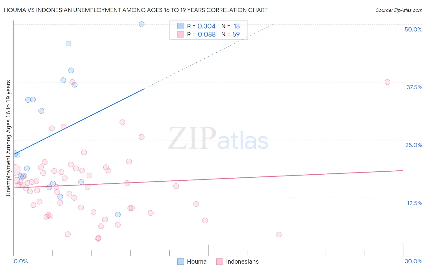 Houma vs Indonesian Unemployment Among Ages 16 to 19 years