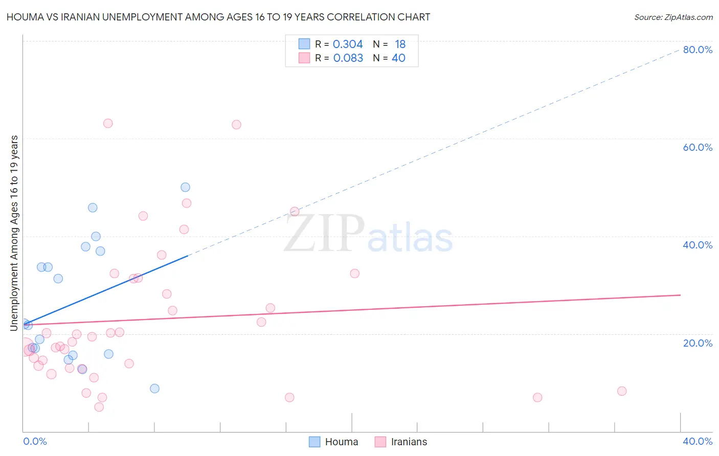 Houma vs Iranian Unemployment Among Ages 16 to 19 years