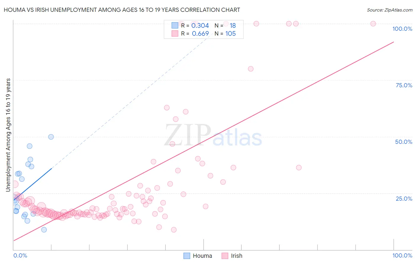 Houma vs Irish Unemployment Among Ages 16 to 19 years