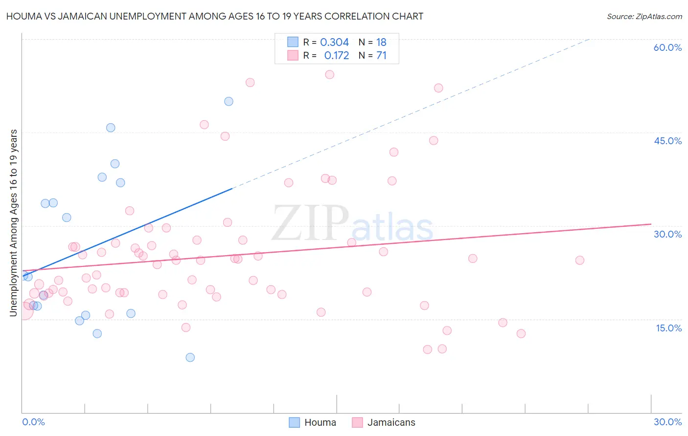 Houma vs Jamaican Unemployment Among Ages 16 to 19 years
