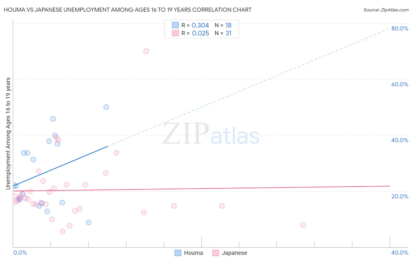 Houma vs Japanese Unemployment Among Ages 16 to 19 years
