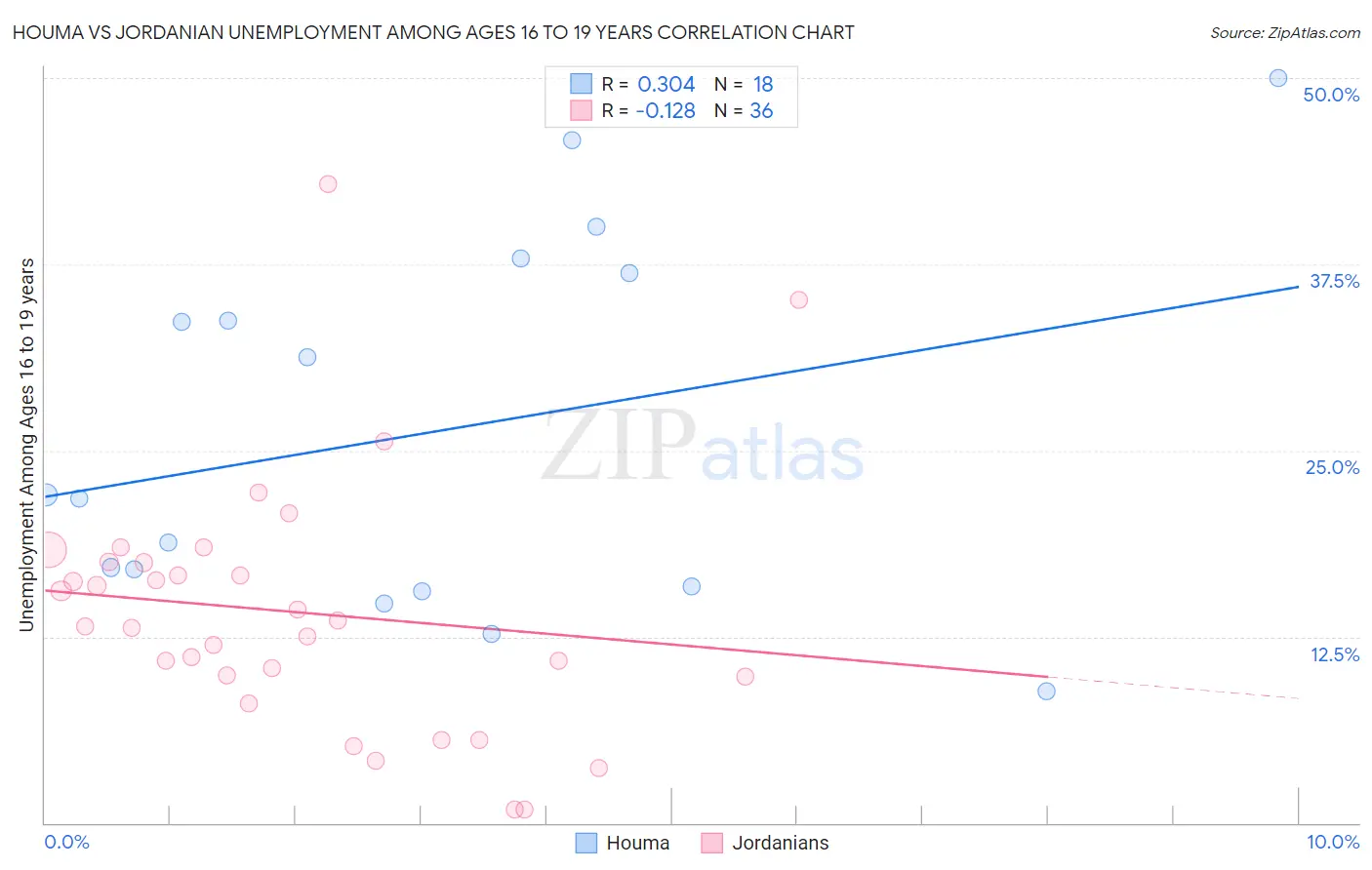 Houma vs Jordanian Unemployment Among Ages 16 to 19 years