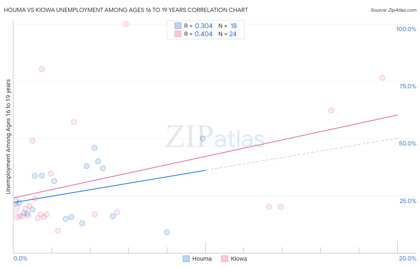Houma vs Kiowa Unemployment Among Ages 16 to 19 years