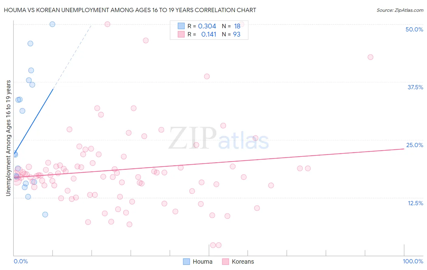 Houma vs Korean Unemployment Among Ages 16 to 19 years