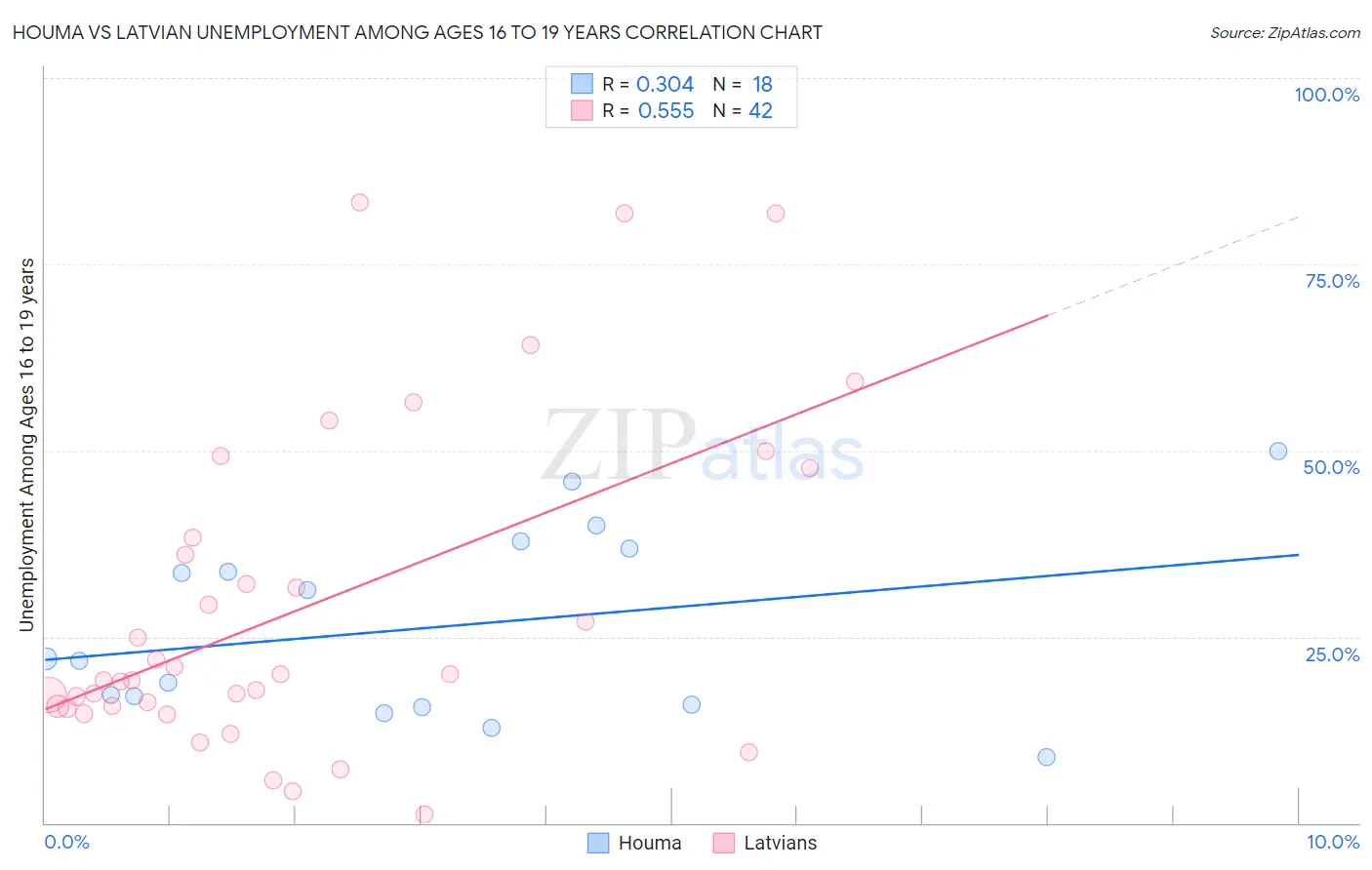 Houma vs Latvian Unemployment Among Ages 16 to 19 years