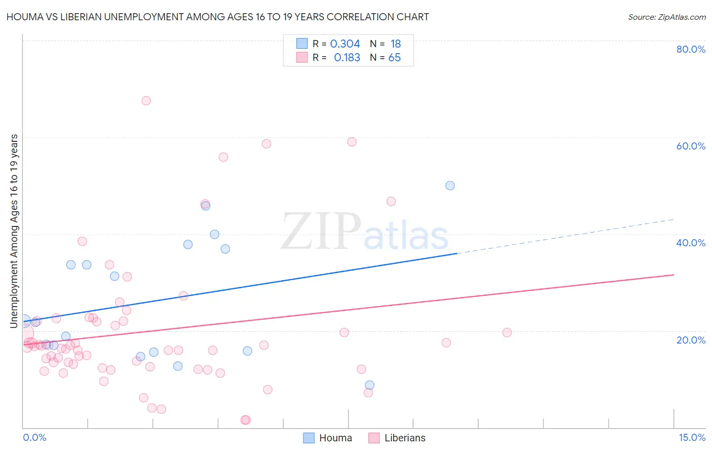 Houma vs Liberian Unemployment Among Ages 16 to 19 years