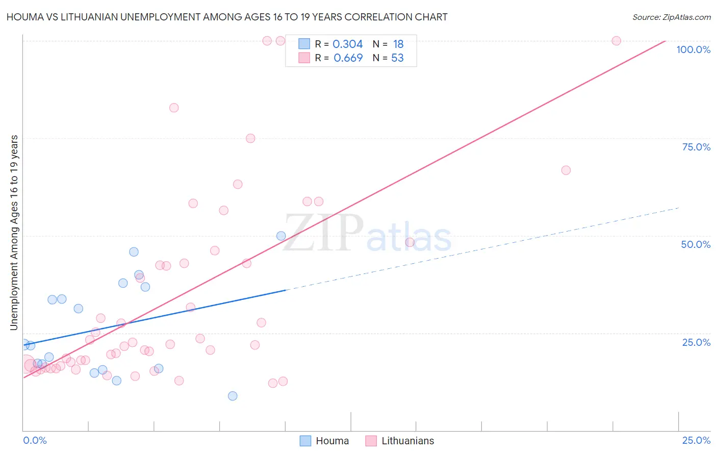 Houma vs Lithuanian Unemployment Among Ages 16 to 19 years