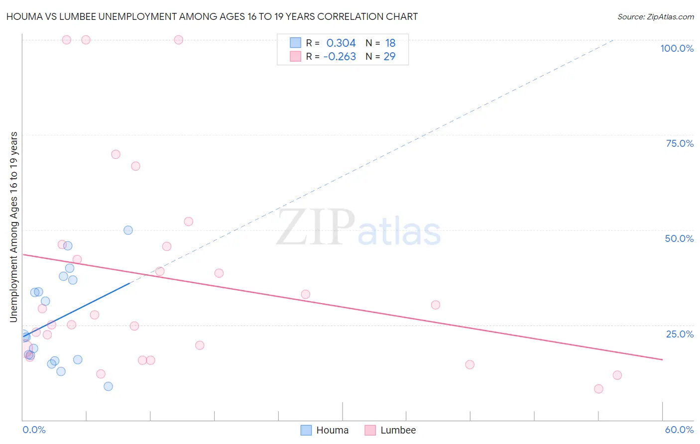 Houma vs Lumbee Unemployment Among Ages 16 to 19 years