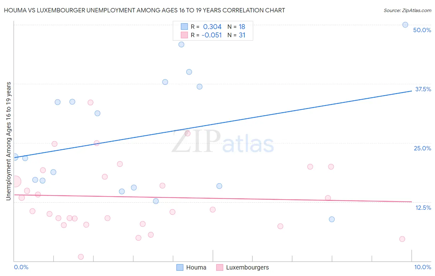 Houma vs Luxembourger Unemployment Among Ages 16 to 19 years
