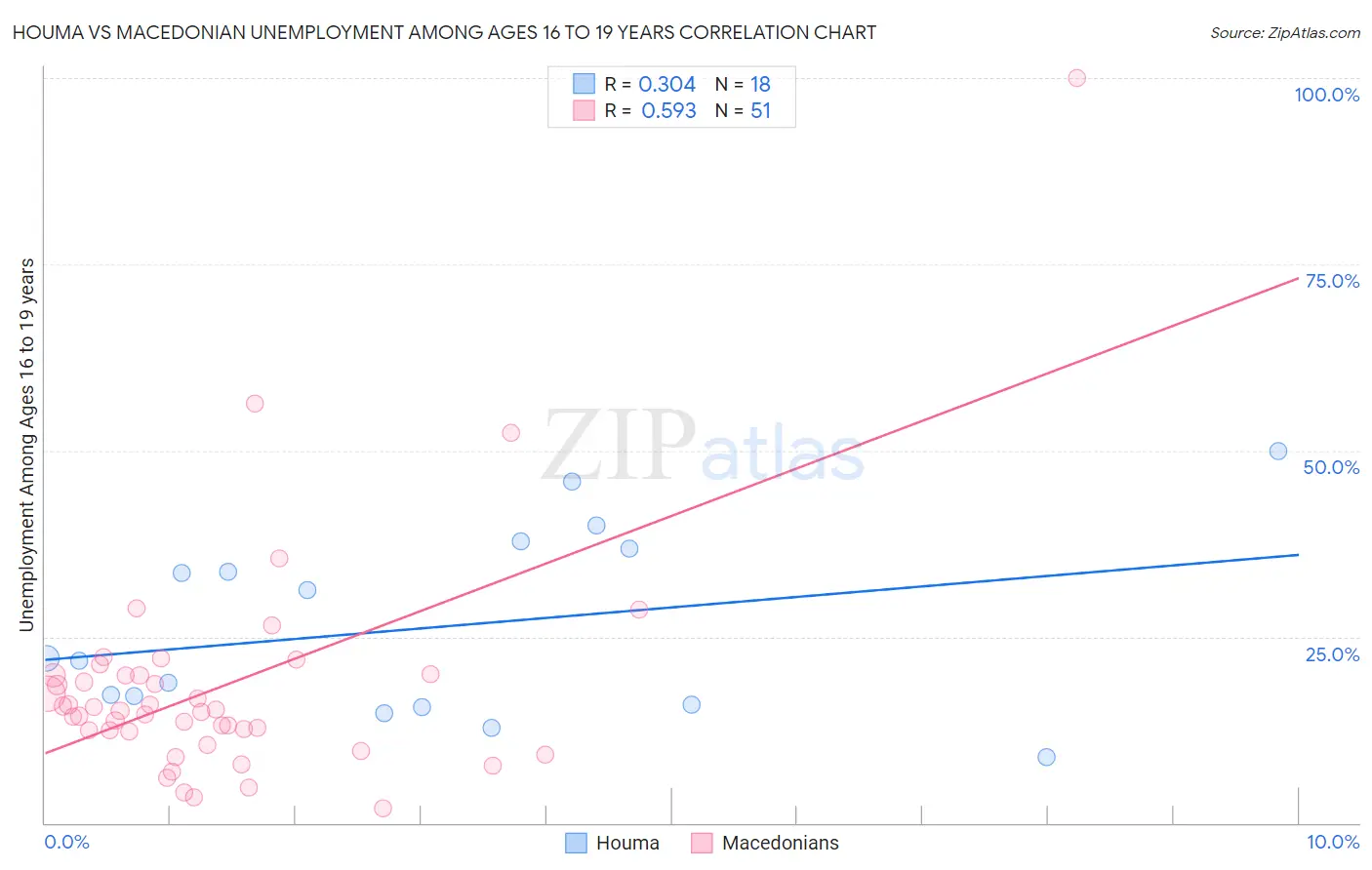 Houma vs Macedonian Unemployment Among Ages 16 to 19 years