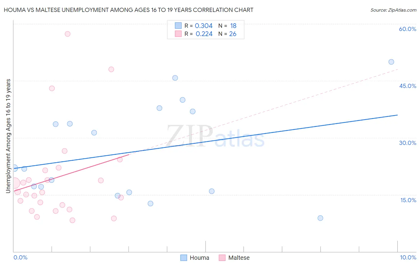 Houma vs Maltese Unemployment Among Ages 16 to 19 years