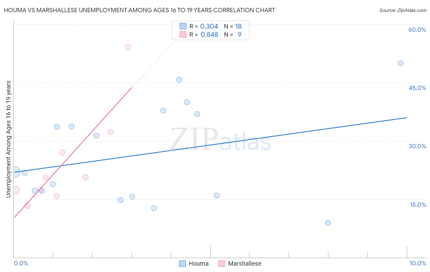 Houma vs Marshallese Unemployment Among Ages 16 to 19 years