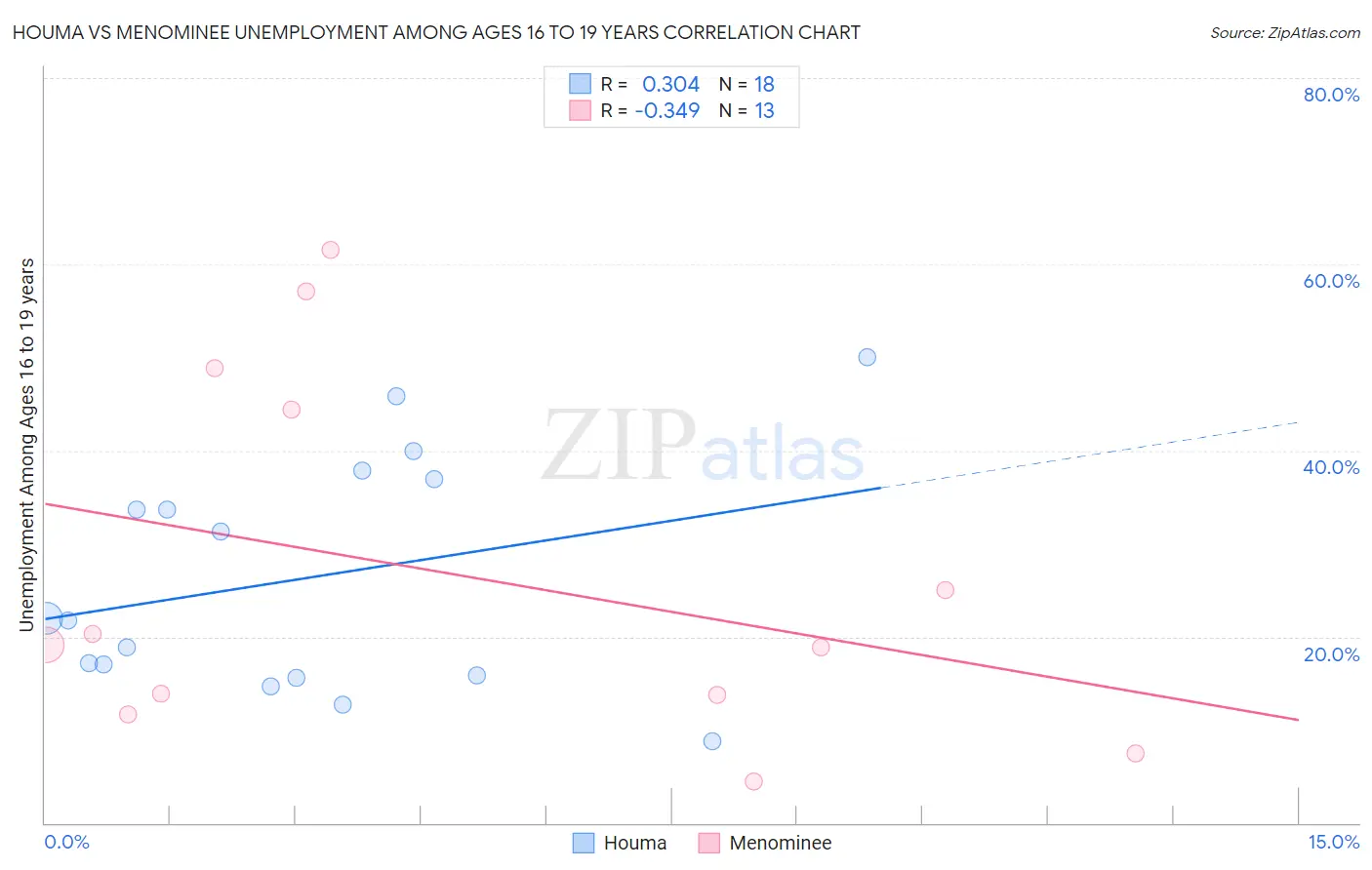 Houma vs Menominee Unemployment Among Ages 16 to 19 years