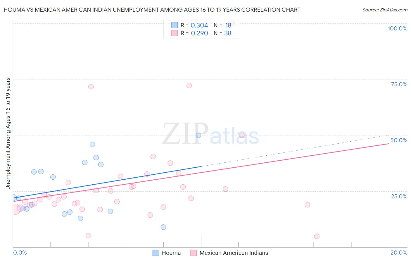 Houma vs Mexican American Indian Unemployment Among Ages 16 to 19 years