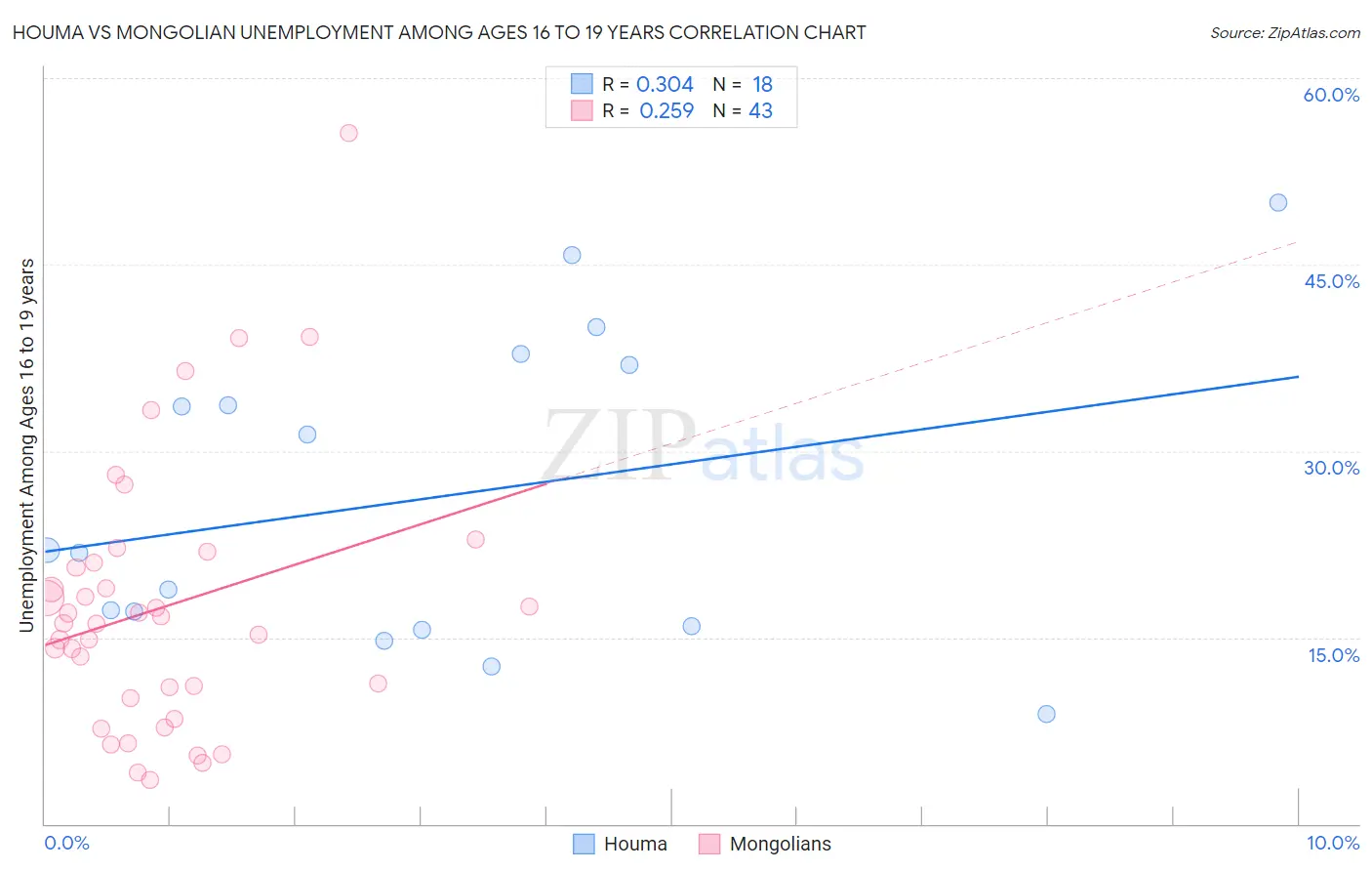 Houma vs Mongolian Unemployment Among Ages 16 to 19 years