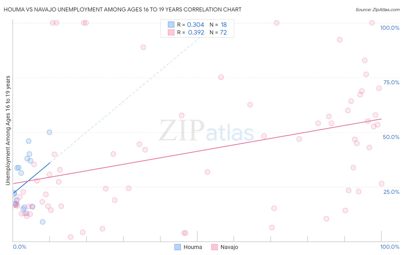 Houma vs Navajo Unemployment Among Ages 16 to 19 years