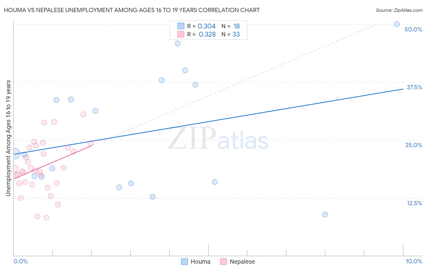 Houma vs Nepalese Unemployment Among Ages 16 to 19 years