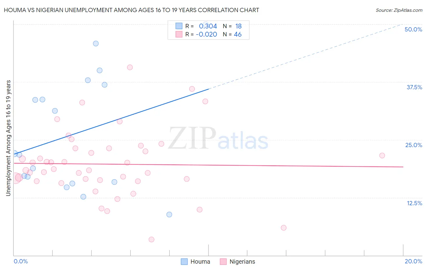 Houma vs Nigerian Unemployment Among Ages 16 to 19 years