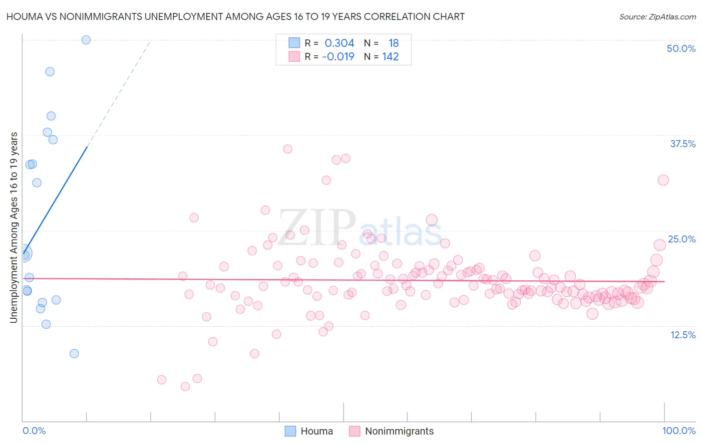 Houma vs Nonimmigrants Unemployment Among Ages 16 to 19 years