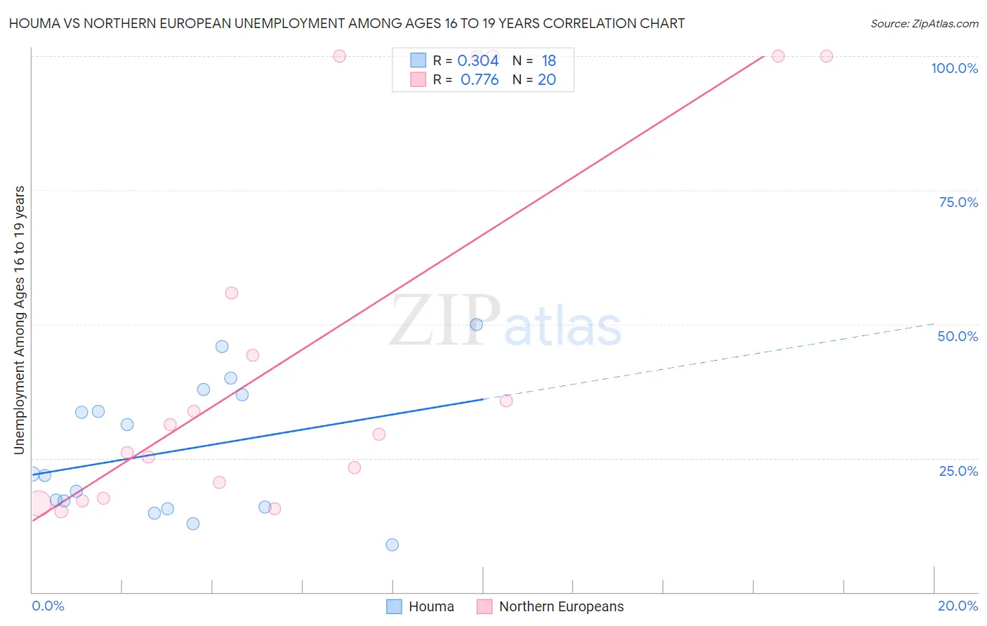 Houma vs Northern European Unemployment Among Ages 16 to 19 years